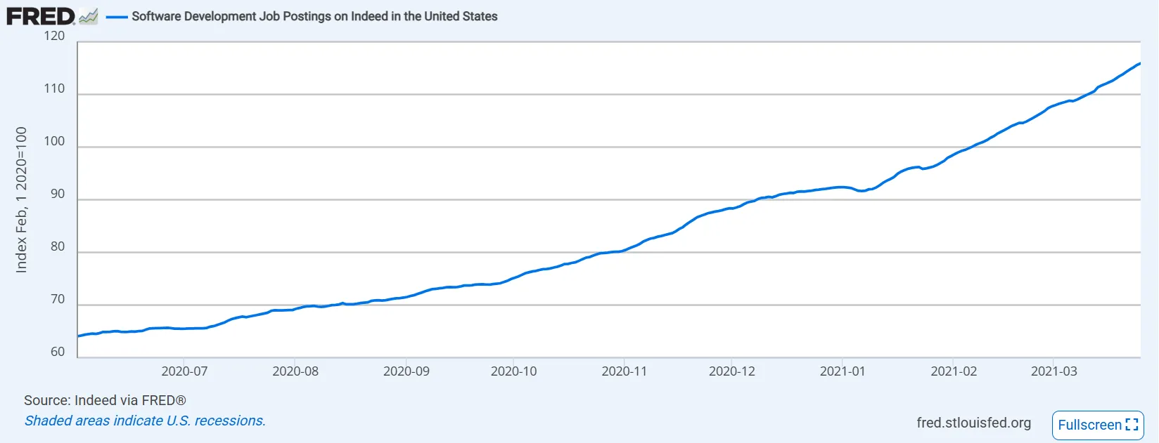 the unprecented spike in hiring